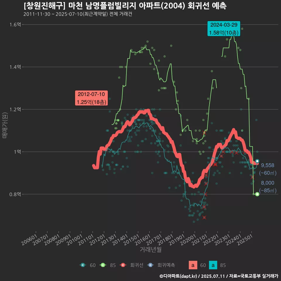 [창원진해구] 마천 남명플럼빌리지 아파트(2004) 회귀선 예측