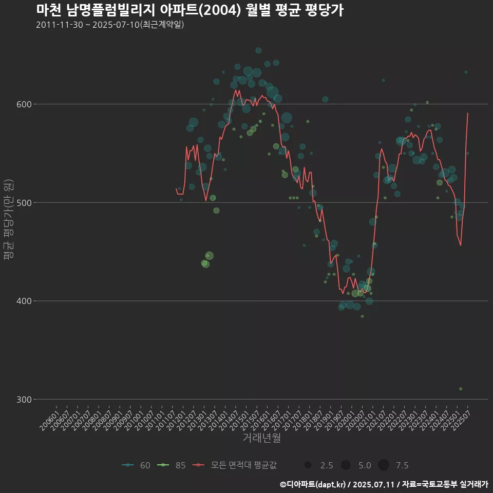 마천 남명플럼빌리지 아파트(2004) 월별 평균 평당가