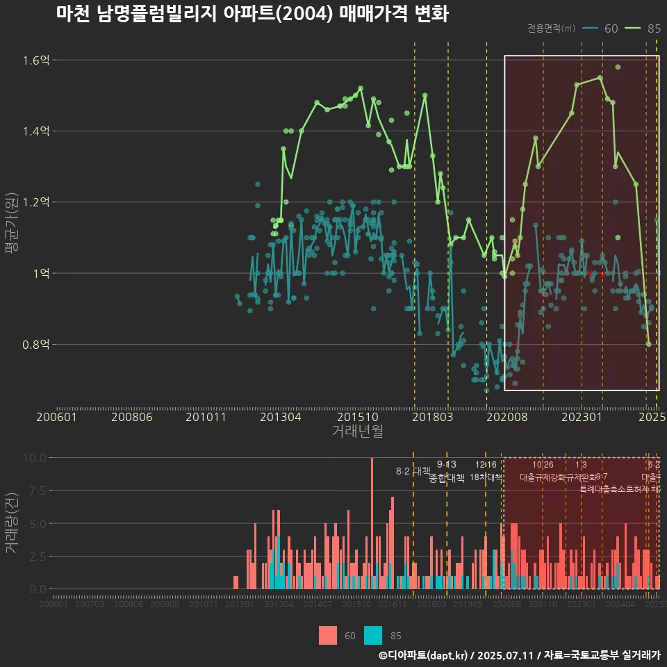 마천 남명플럼빌리지 아파트(2004) 매매가격 변화