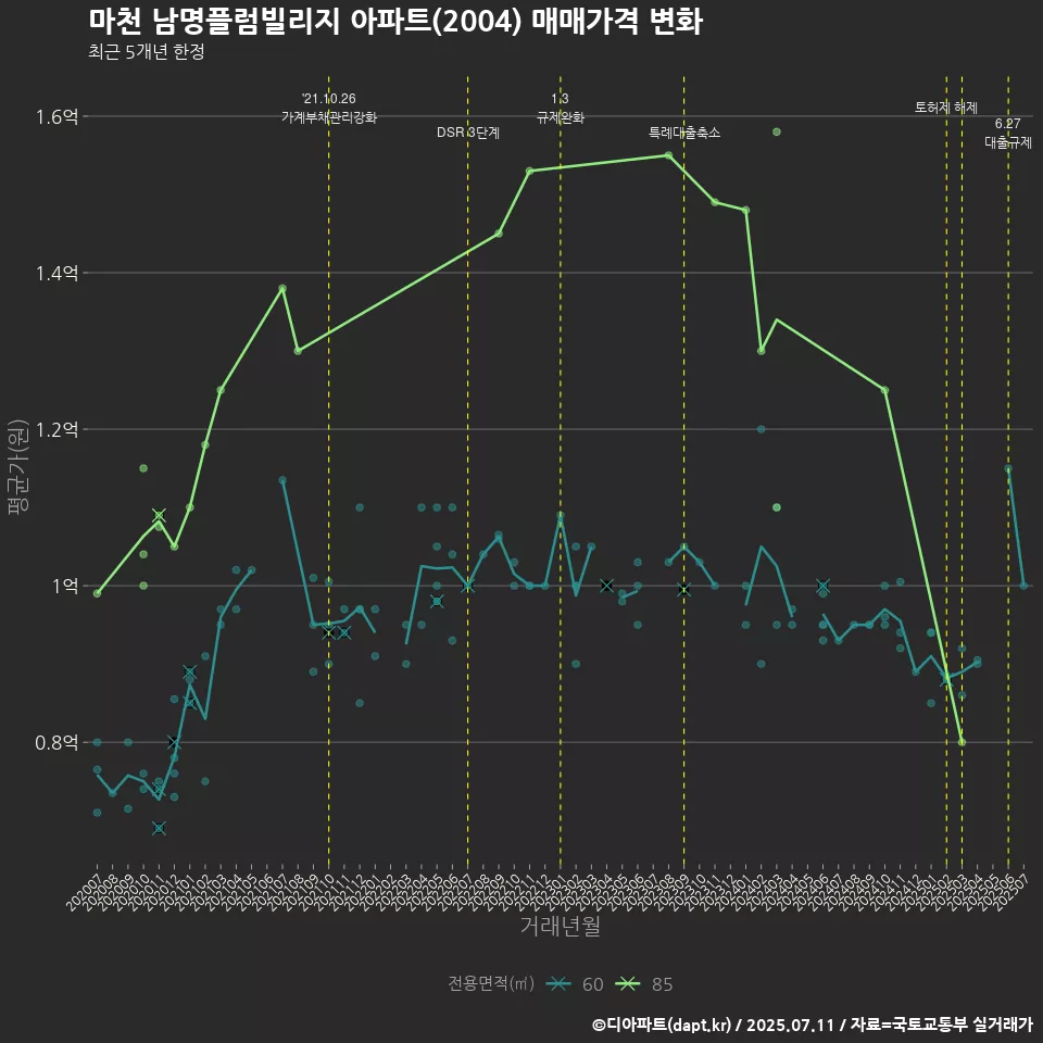 마천 남명플럼빌리지 아파트(2004) 매매가격 변화