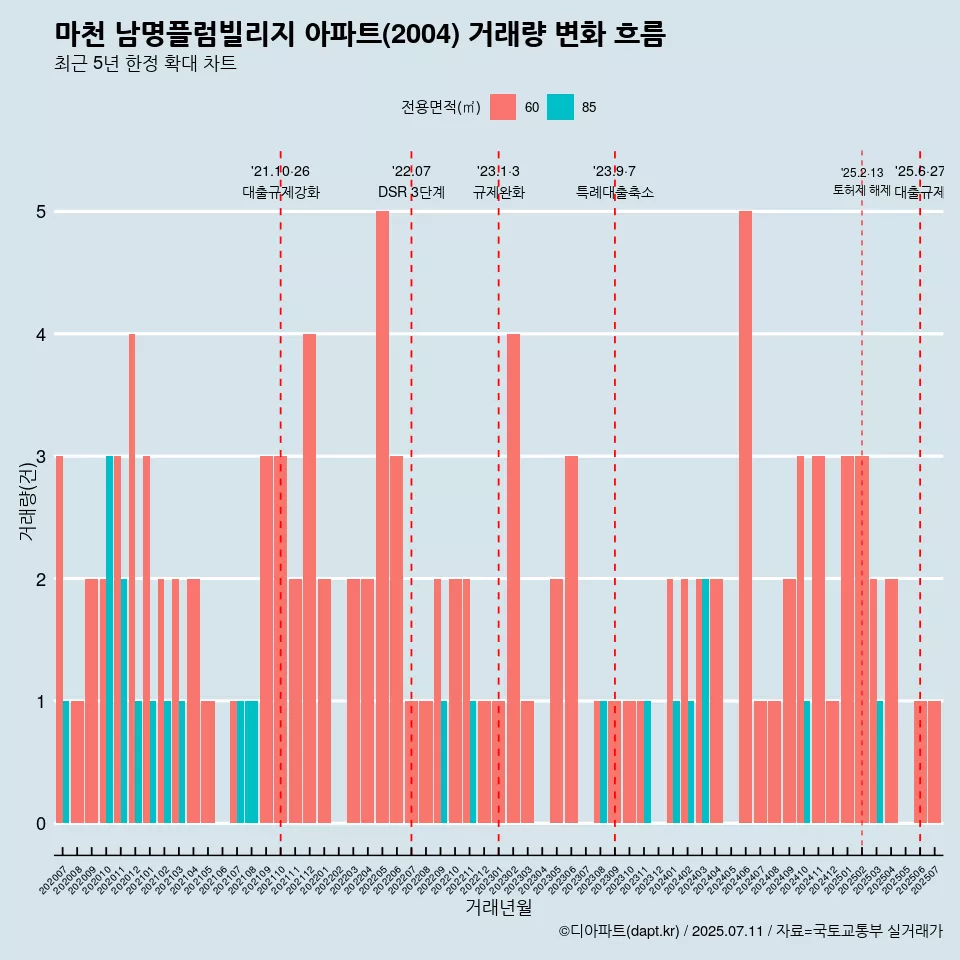 마천 남명플럼빌리지 아파트(2004) 거래량 변화 흐름
