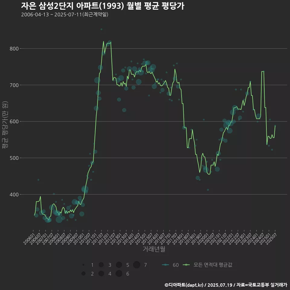자은 삼성2단지 아파트(1993) 월별 평균 평당가