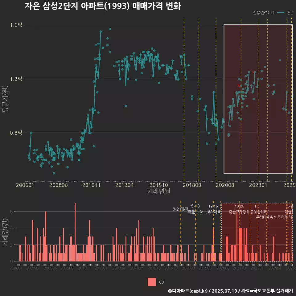 자은 삼성2단지 아파트(1993) 매매가격 변화