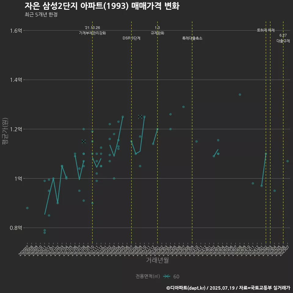 자은 삼성2단지 아파트(1993) 매매가격 변화