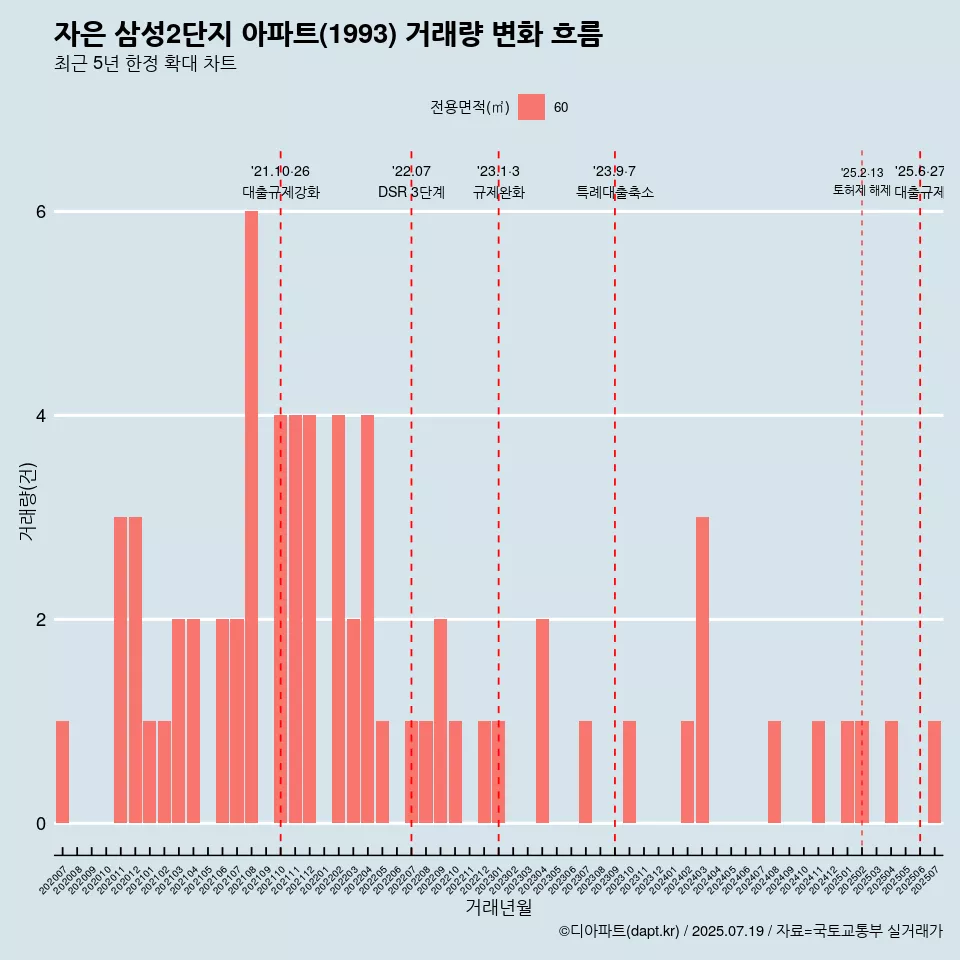 자은 삼성2단지 아파트(1993) 거래량 변화 흐름