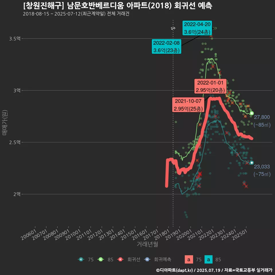 [창원진해구] 남문호반베르디움 아파트(2018) 회귀선 예측