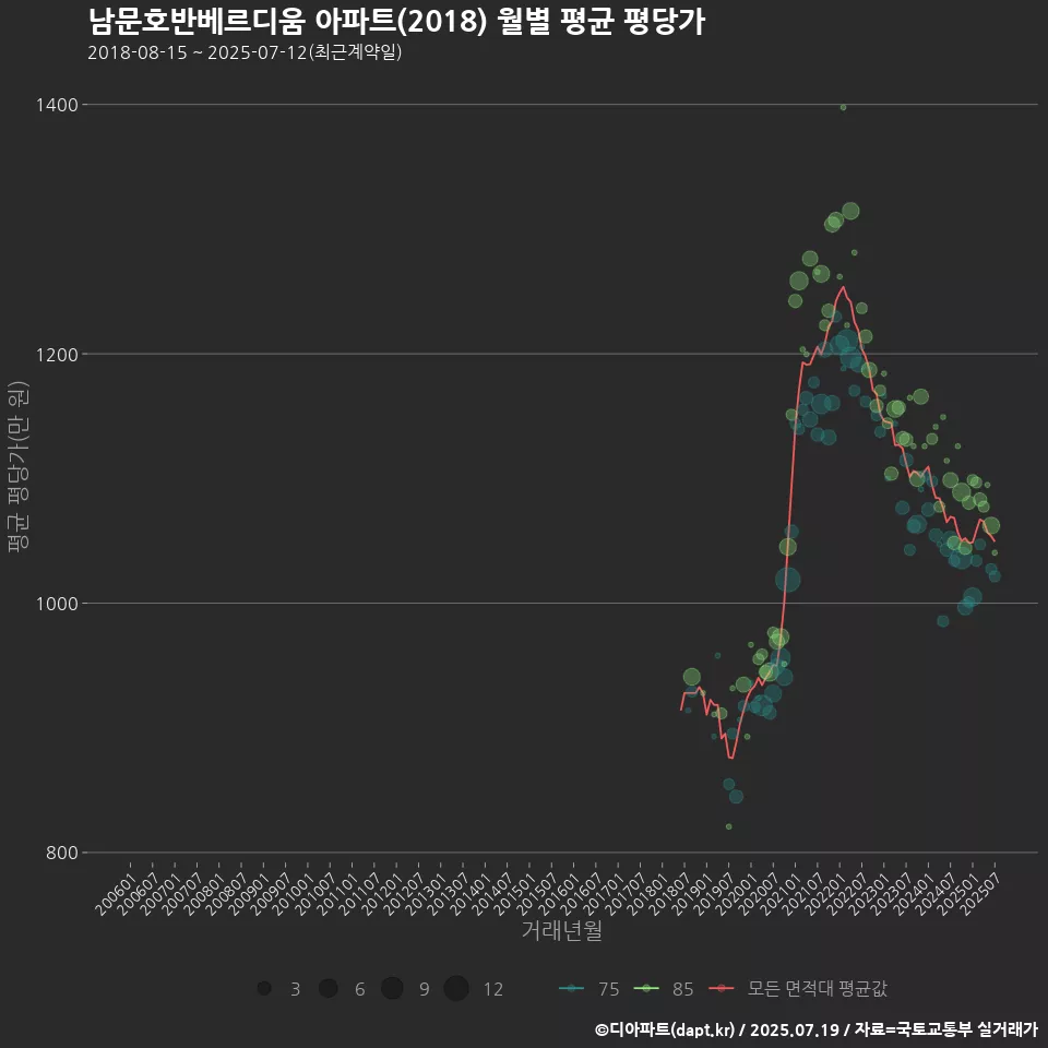 남문호반베르디움 아파트(2018) 월별 평균 평당가