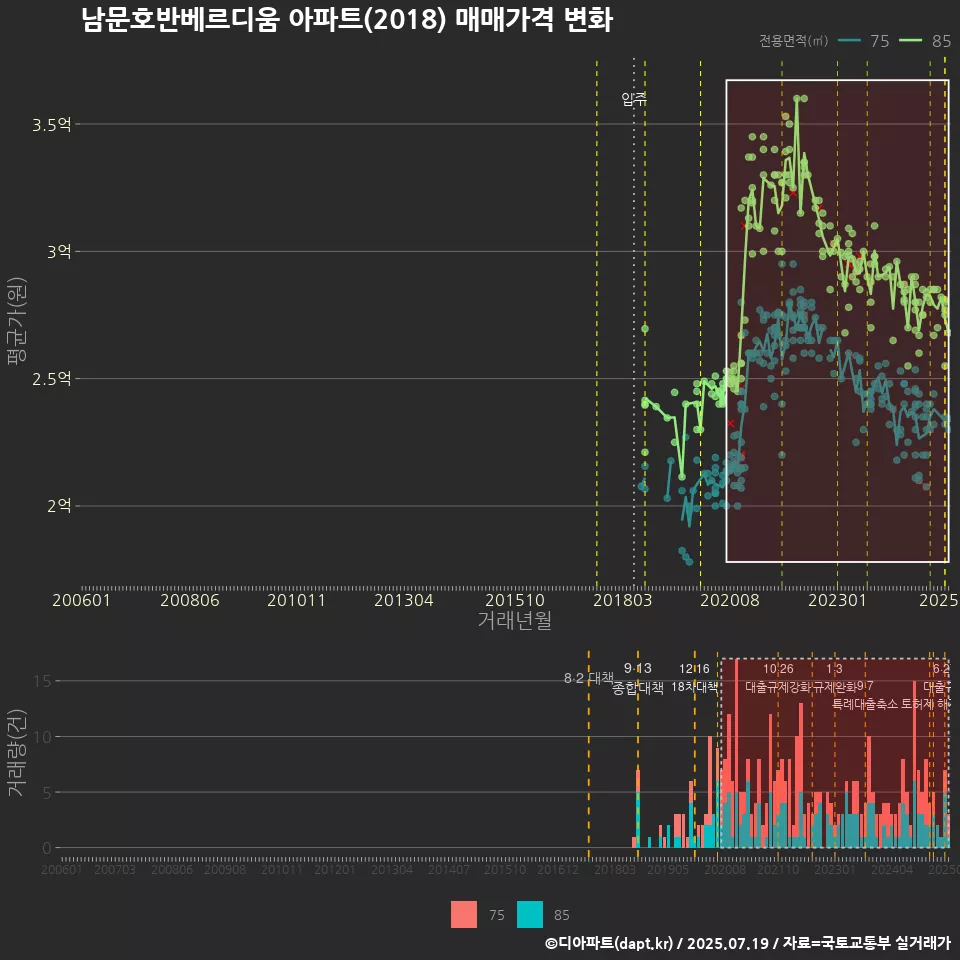남문호반베르디움 아파트(2018) 매매가격 변화