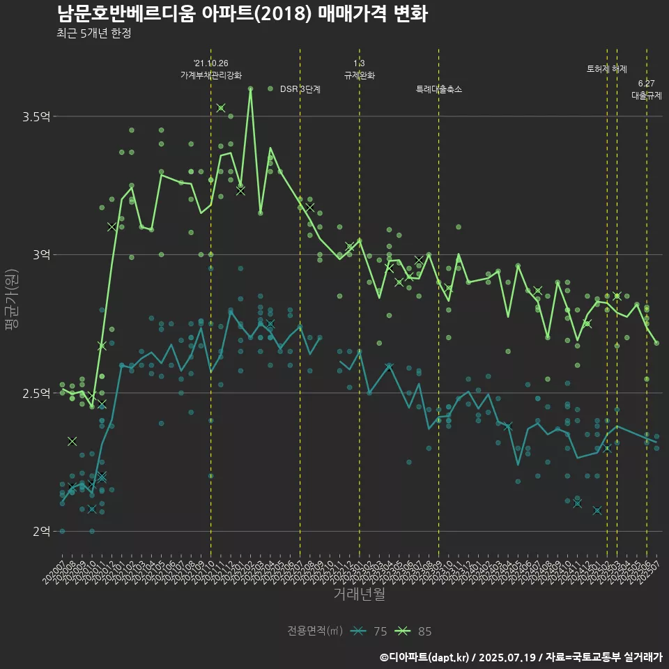 남문호반베르디움 아파트(2018) 매매가격 변화