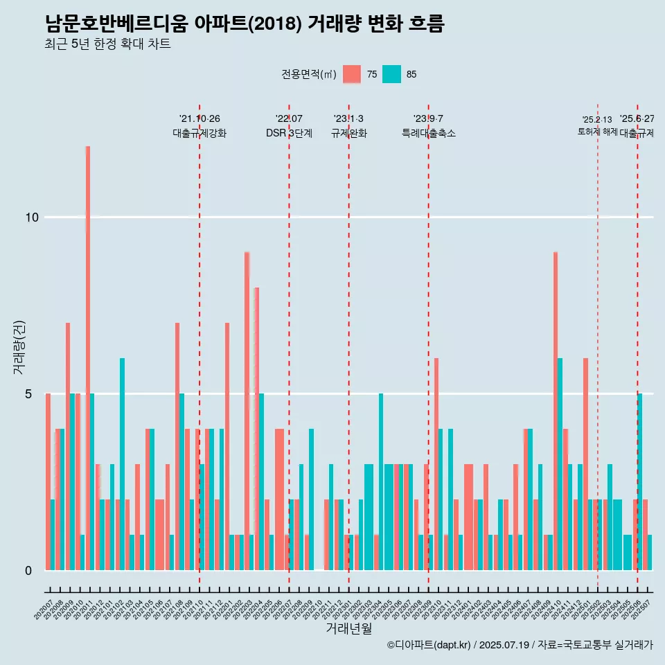 남문호반베르디움 아파트(2018) 거래량 변화 흐름