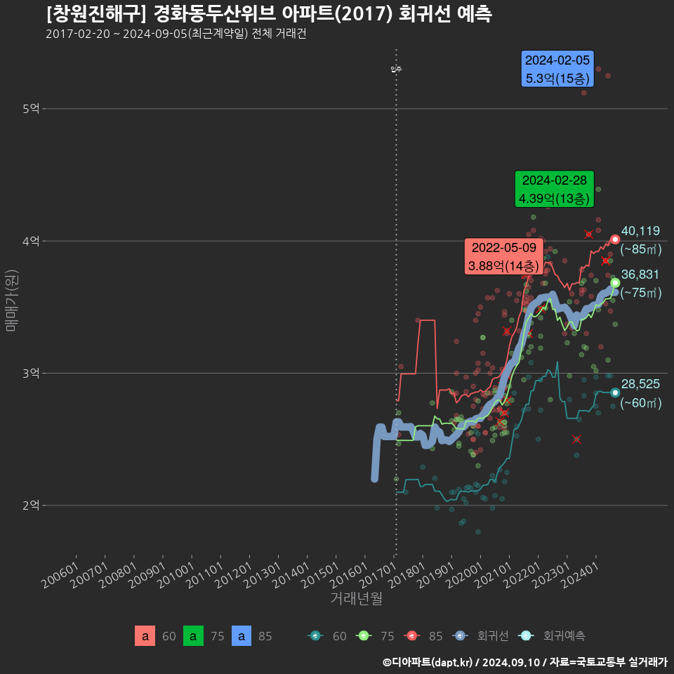 [창원진해구] 경화동두산위브 아파트(2017) 회귀선 예측