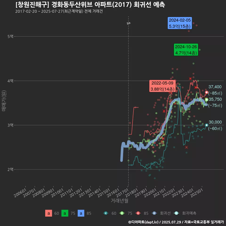 [창원진해구] 경화동두산위브 아파트(2017) 회귀선 예측