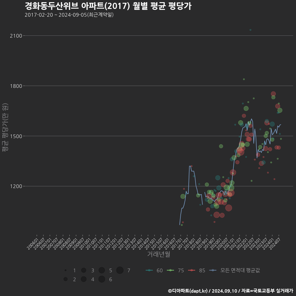 경화동두산위브 아파트(2017) 월별 평균 평당가