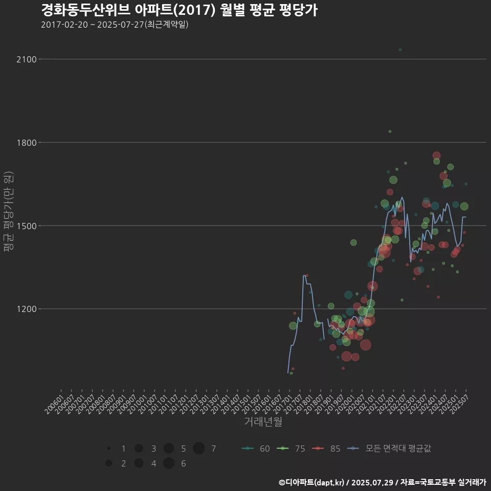 경화동두산위브 아파트(2017) 월별 평균 평당가