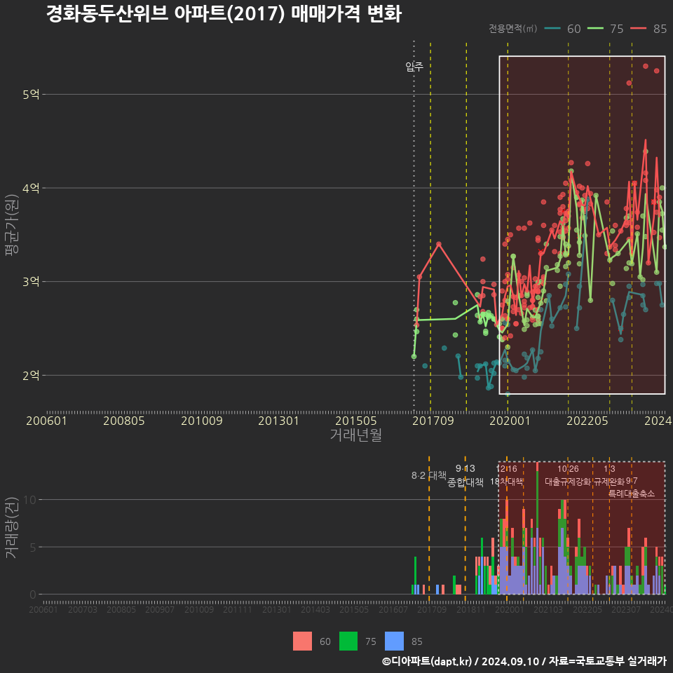 경화동두산위브 아파트(2017) 매매가격 변화