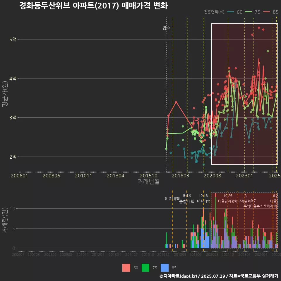 경화동두산위브 아파트(2017) 매매가격 변화