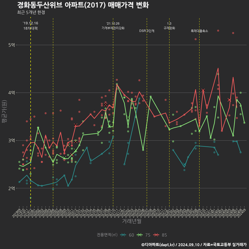 경화동두산위브 아파트(2017) 매매가격 변화