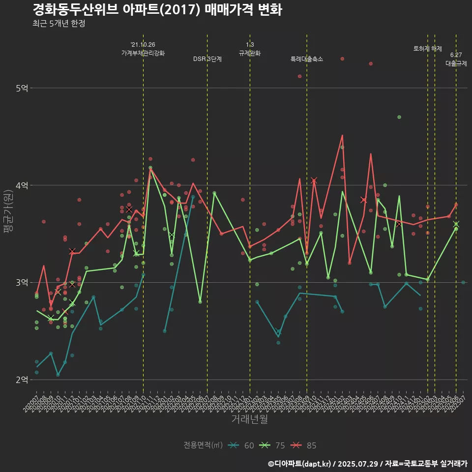 경화동두산위브 아파트(2017) 매매가격 변화
