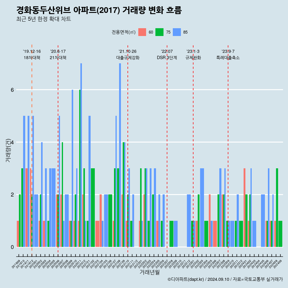 경화동두산위브 아파트(2017) 거래량 변화 흐름