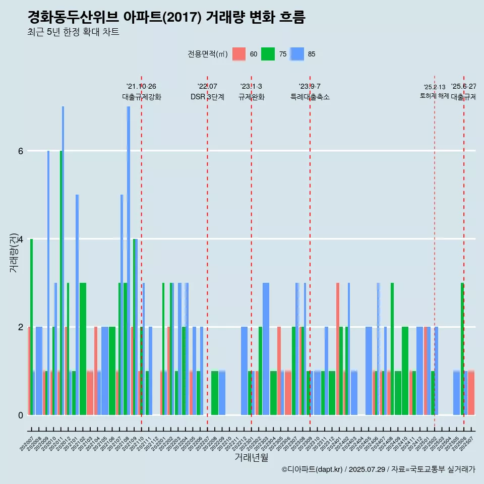 경화동두산위브 아파트(2017) 거래량 변화 흐름