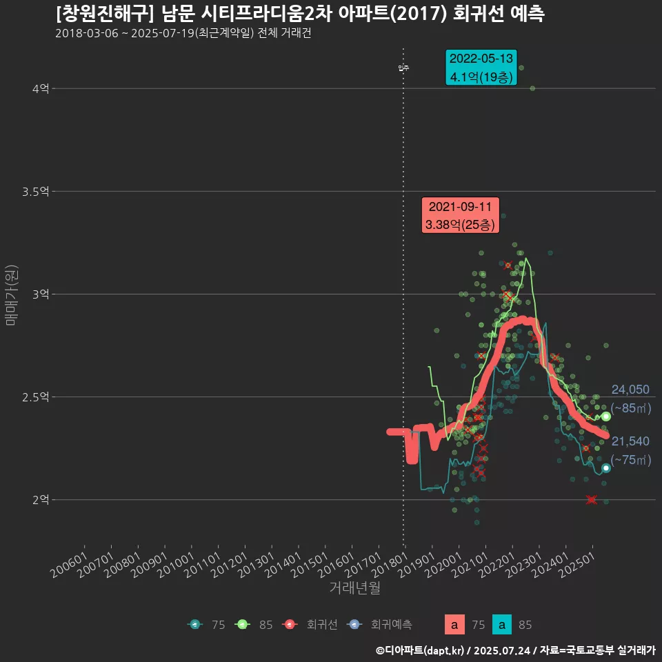 [창원진해구] 남문 시티프라디움2차 아파트(2017) 회귀선 예측