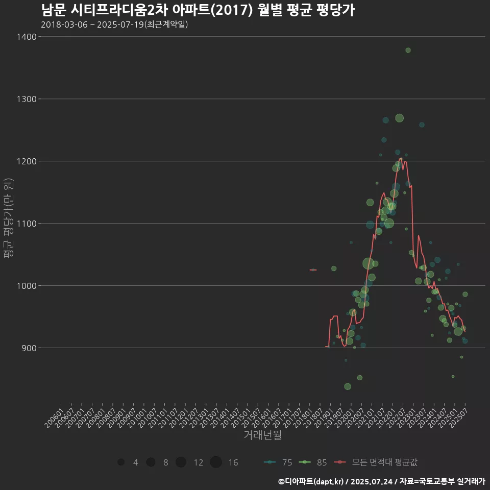 남문 시티프라디움2차 아파트(2017) 월별 평균 평당가