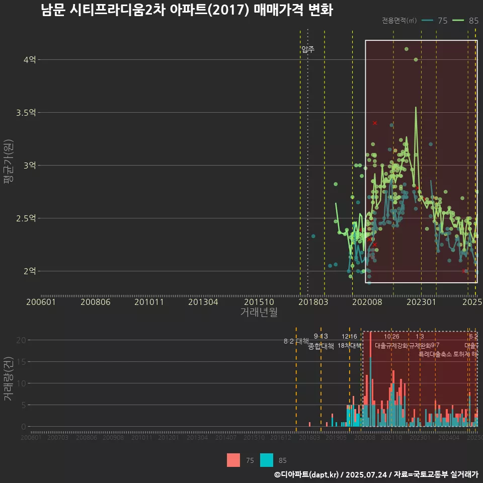 남문 시티프라디움2차 아파트(2017) 매매가격 변화