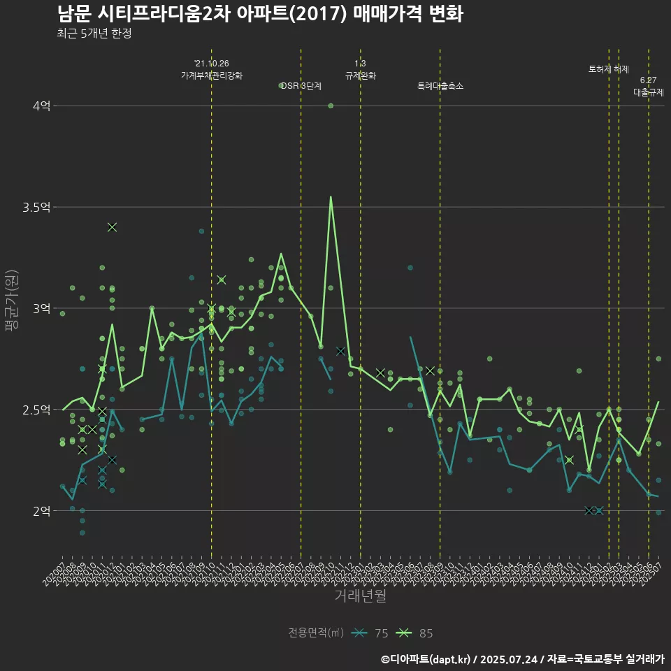 남문 시티프라디움2차 아파트(2017) 매매가격 변화