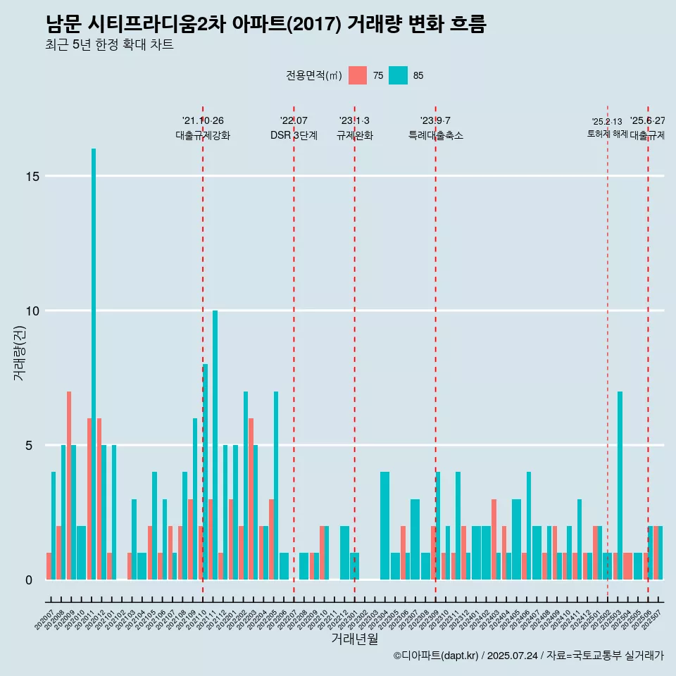 남문 시티프라디움2차 아파트(2017) 거래량 변화 흐름