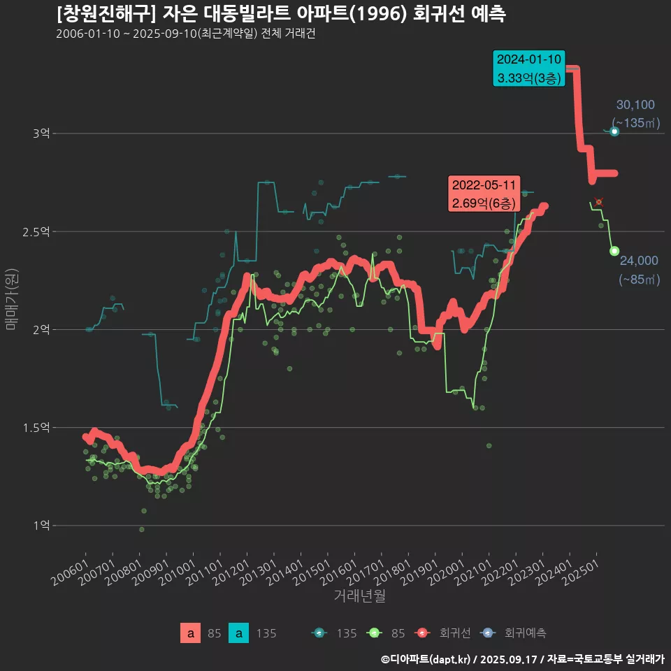 [창원진해구] 자은 대동빌라트 아파트(1996) 회귀선 예측