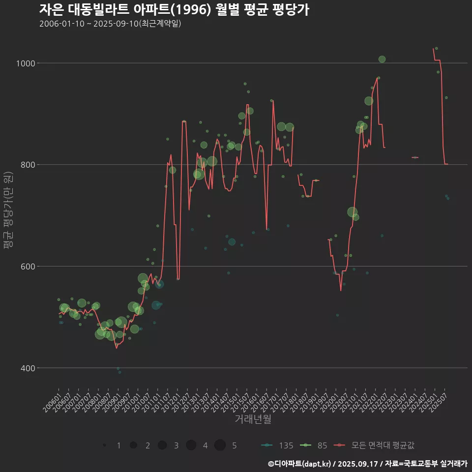 자은 대동빌라트 아파트(1996) 월별 평균 평당가