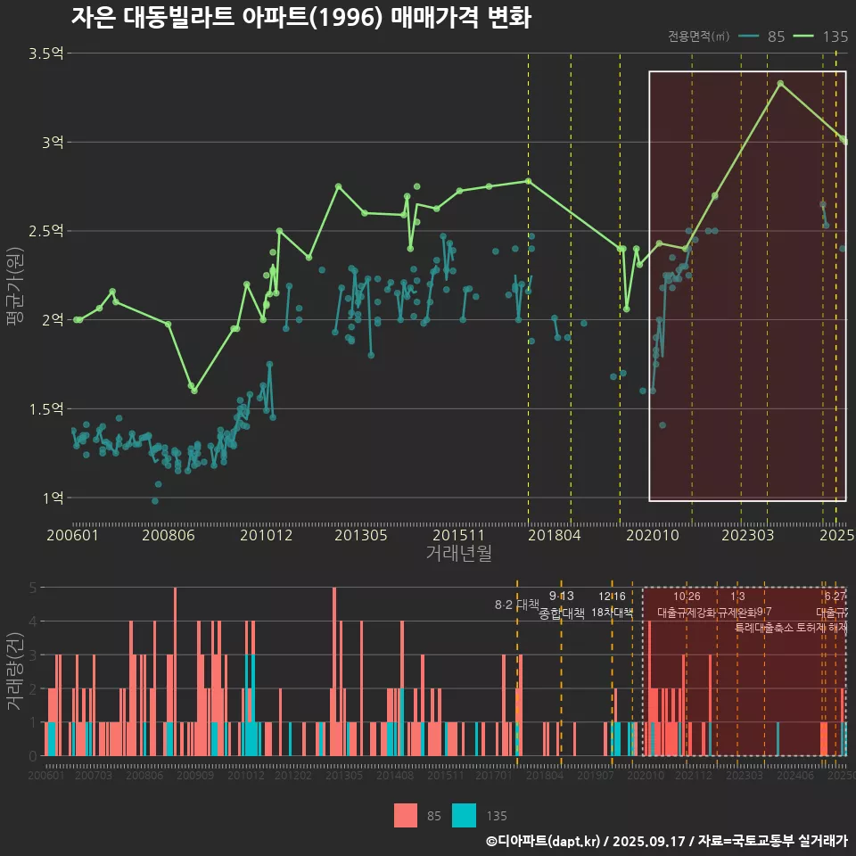 자은 대동빌라트 아파트(1996) 매매가격 변화