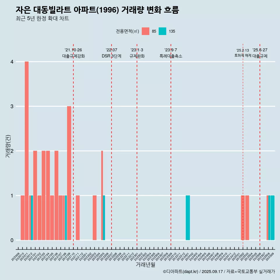자은 대동빌라트 아파트(1996) 거래량 변화 흐름