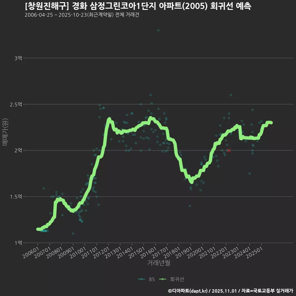 [창원진해구] 경화 삼정그린코아1단지 아파트(2005) 회귀선 예측
