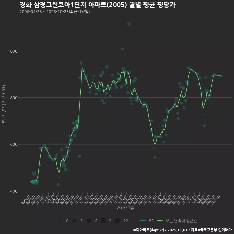 경화 삼정그린코아1단지 아파트(2005) 월별 평균 평당가