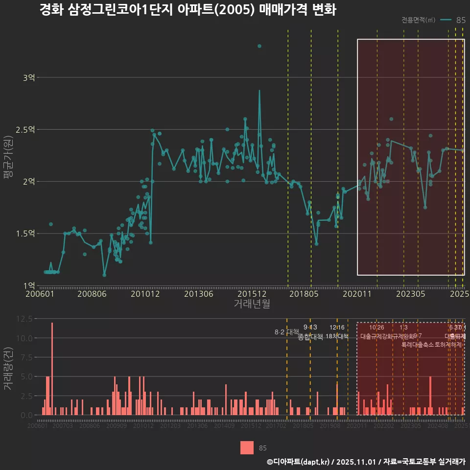 경화 삼정그린코아1단지 아파트(2005) 매매가격 변화