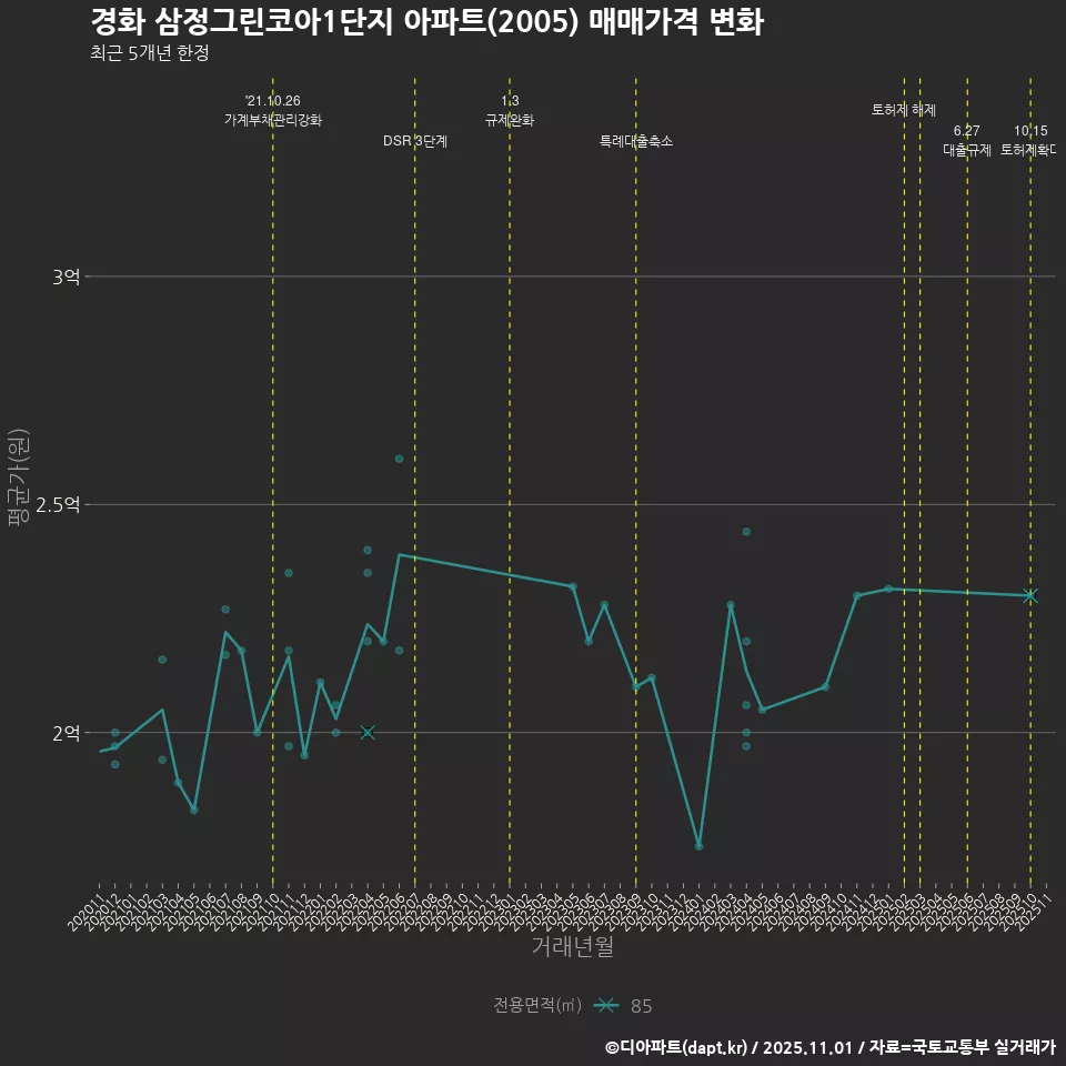 경화 삼정그린코아1단지 아파트(2005) 매매가격 변화