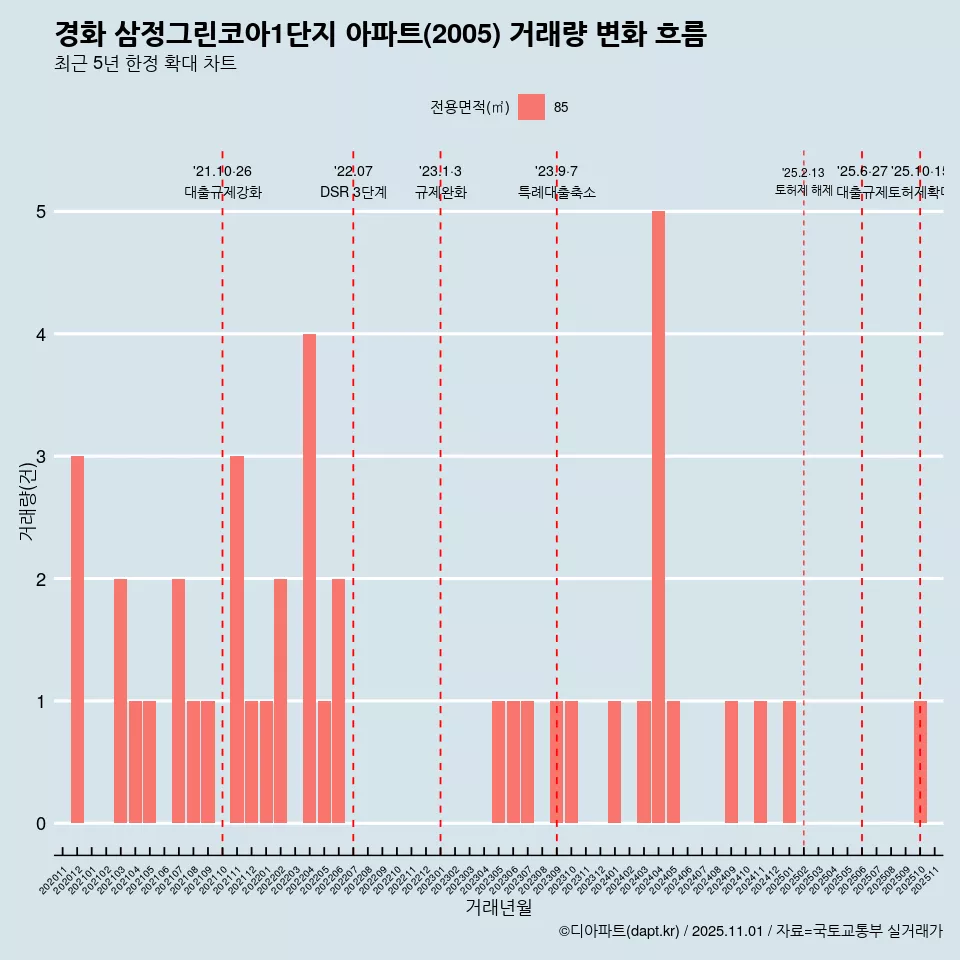 경화 삼정그린코아1단지 아파트(2005) 거래량 변화 흐름