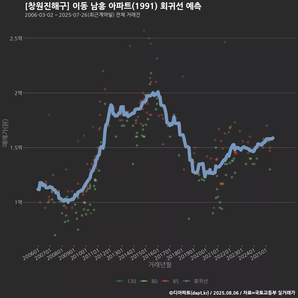 [창원진해구] 이동 남흥 아파트(1991) 회귀선 예측