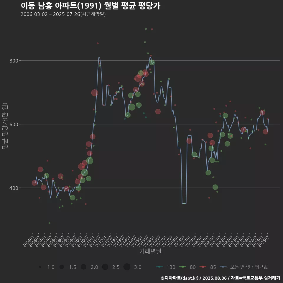 이동 남흥 아파트(1991) 월별 평균 평당가