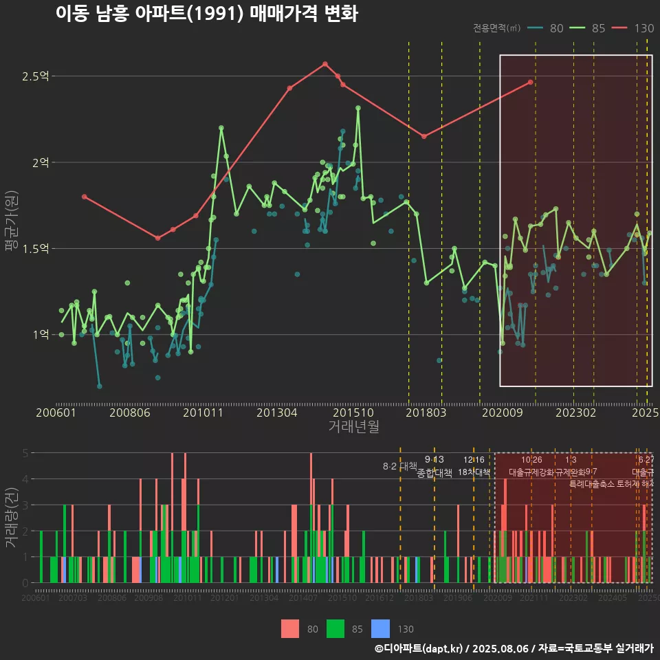 이동 남흥 아파트(1991) 매매가격 변화