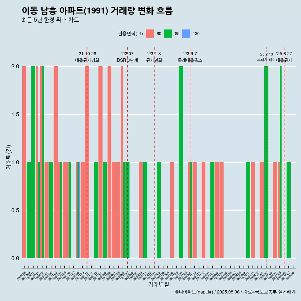 이동 남흥 아파트(1991) 거래량 변화 흐름