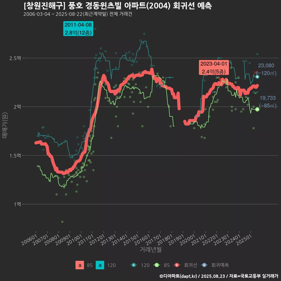 [창원진해구] 풍호 경동윈츠빌 아파트(2004) 회귀선 예측