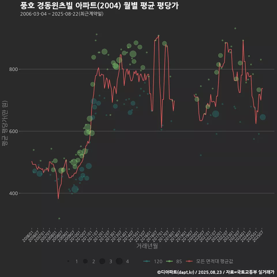 풍호 경동윈츠빌 아파트(2004) 월별 평균 평당가