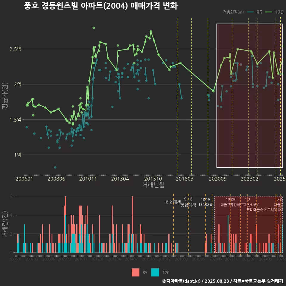 풍호 경동윈츠빌 아파트(2004) 매매가격 변화