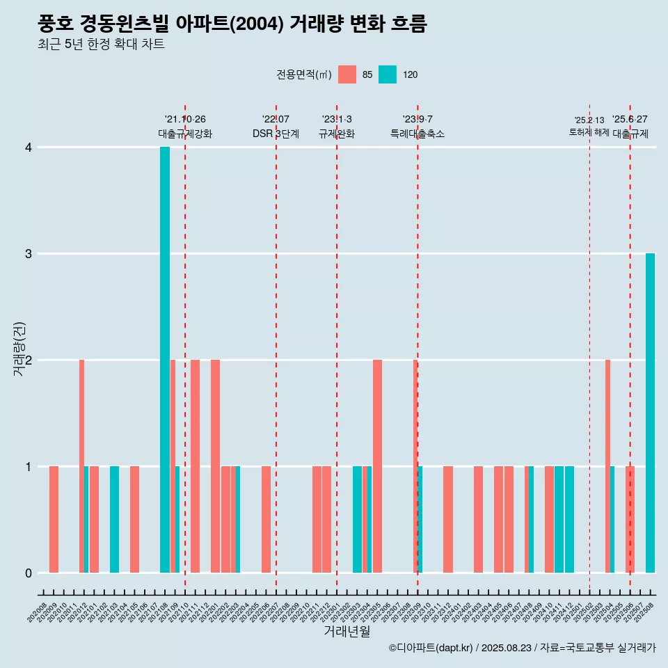 풍호 경동윈츠빌 아파트(2004) 거래량 변화 흐름