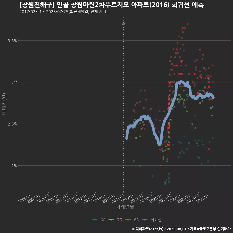 [창원진해구] 안골 창원마린2차푸르지오 아파트(2016) 회귀선 예측