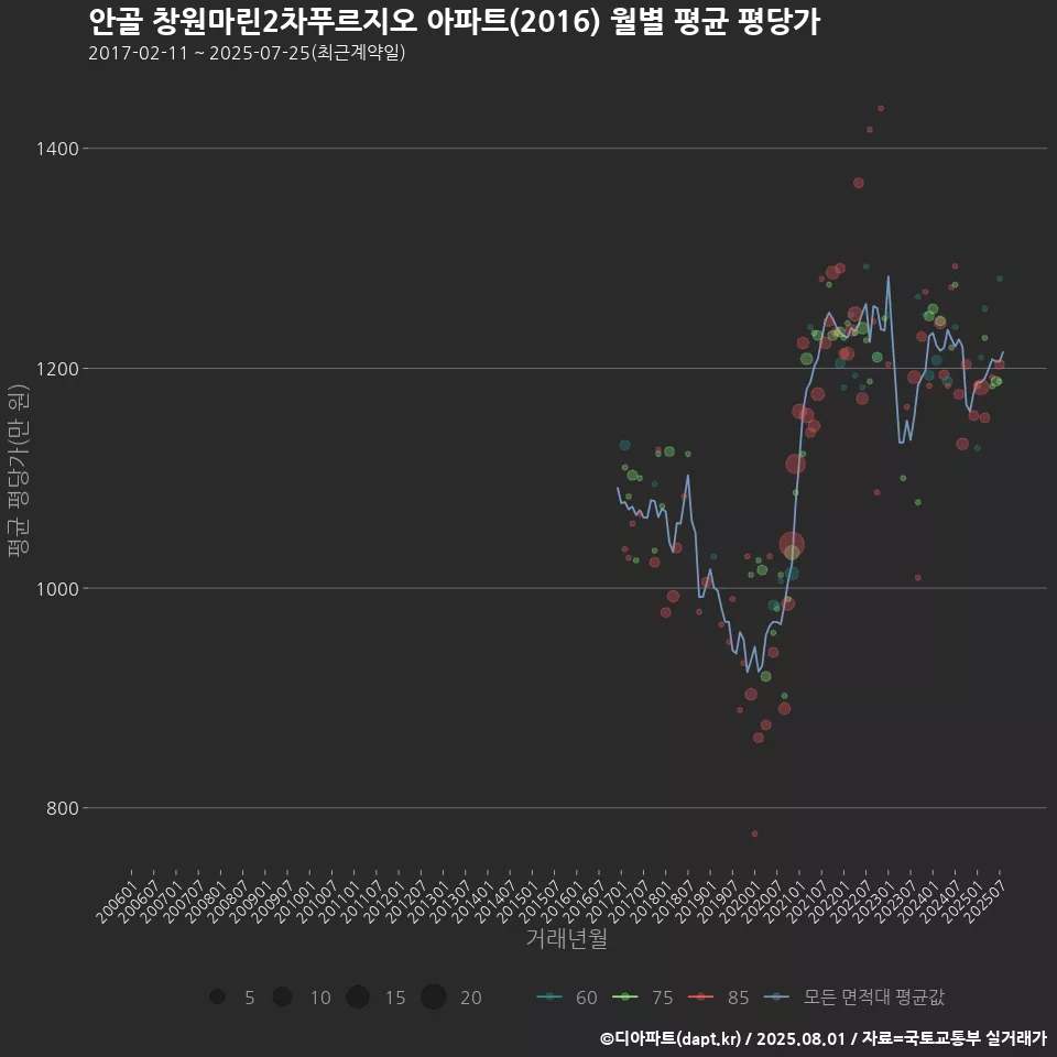 안골 창원마린2차푸르지오 아파트(2016) 월별 평균 평당가