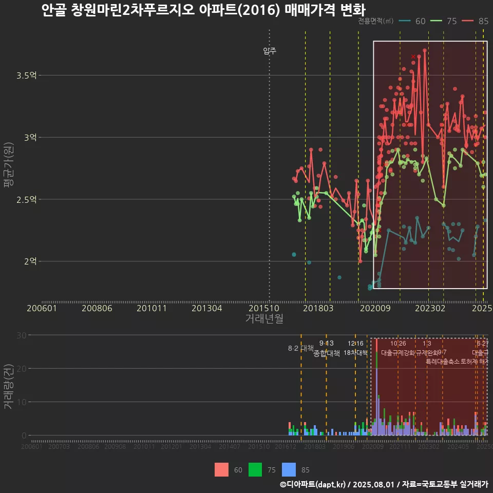 안골 창원마린2차푸르지오 아파트(2016) 매매가격 변화