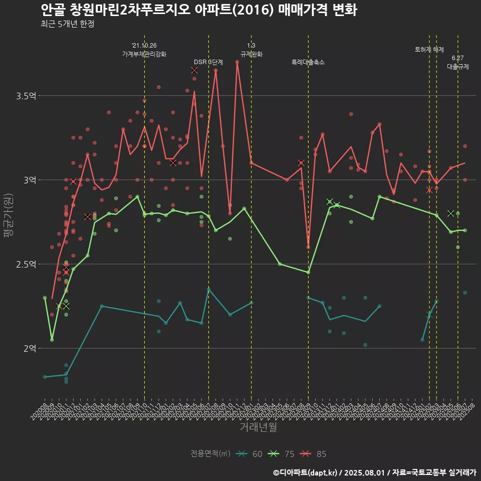 안골 창원마린2차푸르지오 아파트(2016) 매매가격 변화
